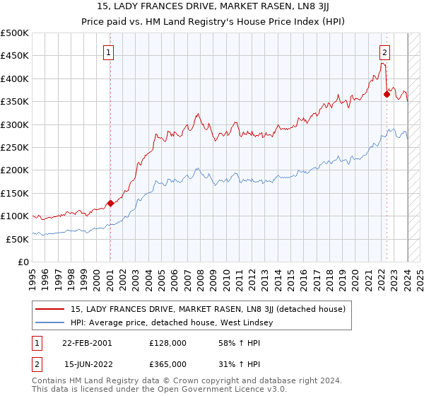 15, LADY FRANCES DRIVE, MARKET RASEN, LN8 3JJ: Price paid vs HM Land Registry's House Price Index