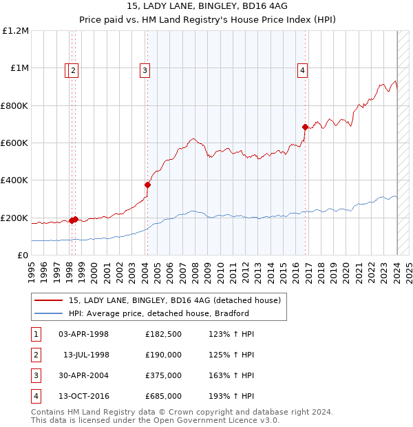 15, LADY LANE, BINGLEY, BD16 4AG: Price paid vs HM Land Registry's House Price Index