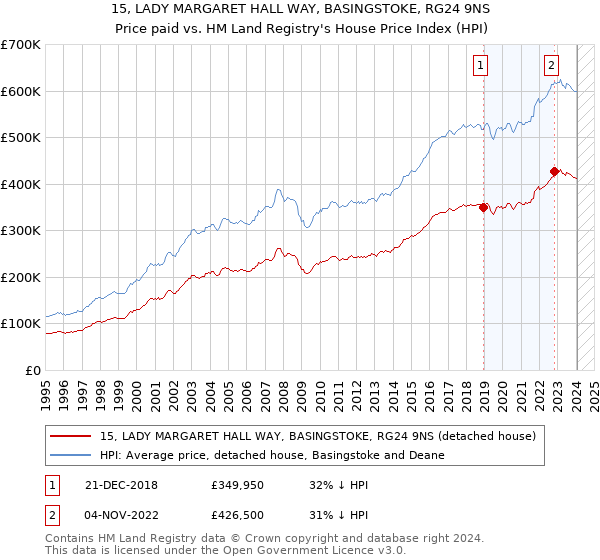15, LADY MARGARET HALL WAY, BASINGSTOKE, RG24 9NS: Price paid vs HM Land Registry's House Price Index