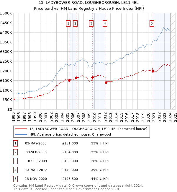 15, LADYBOWER ROAD, LOUGHBOROUGH, LE11 4EL: Price paid vs HM Land Registry's House Price Index