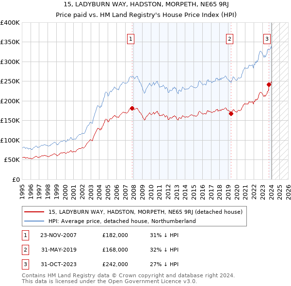 15, LADYBURN WAY, HADSTON, MORPETH, NE65 9RJ: Price paid vs HM Land Registry's House Price Index