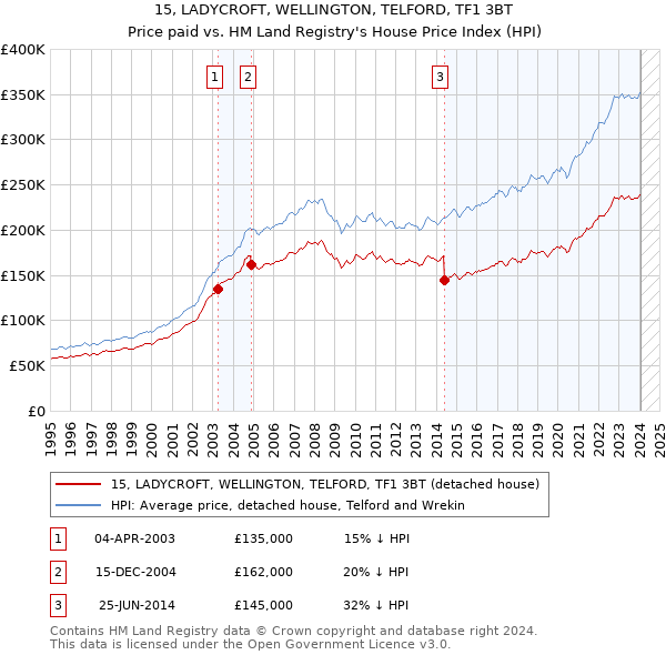 15, LADYCROFT, WELLINGTON, TELFORD, TF1 3BT: Price paid vs HM Land Registry's House Price Index