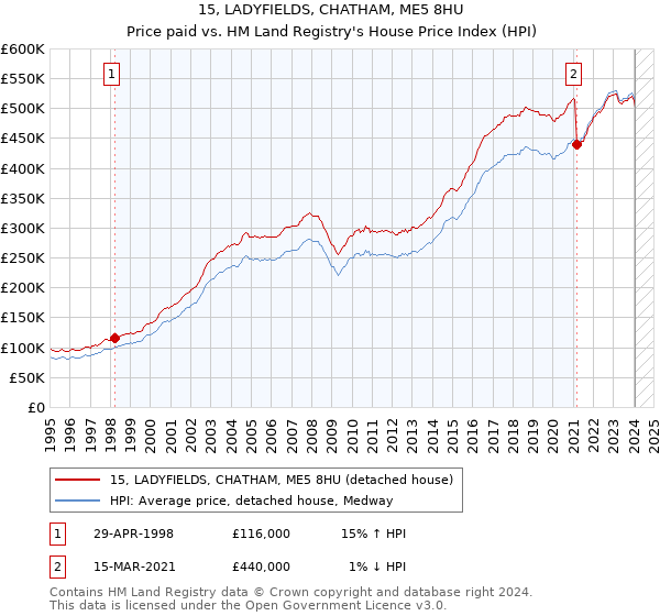 15, LADYFIELDS, CHATHAM, ME5 8HU: Price paid vs HM Land Registry's House Price Index