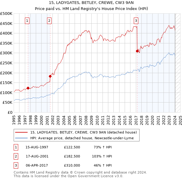 15, LADYGATES, BETLEY, CREWE, CW3 9AN: Price paid vs HM Land Registry's House Price Index