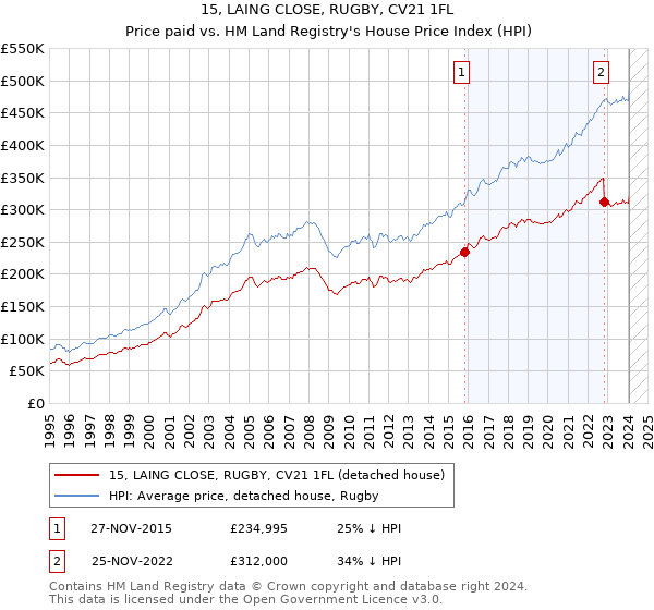 15, LAING CLOSE, RUGBY, CV21 1FL: Price paid vs HM Land Registry's House Price Index