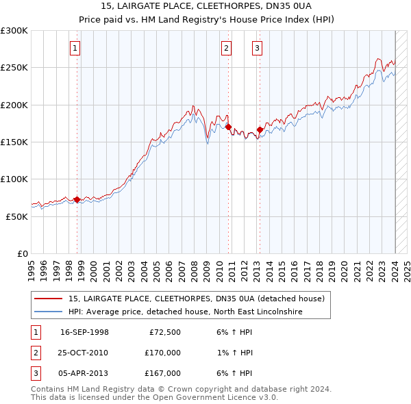 15, LAIRGATE PLACE, CLEETHORPES, DN35 0UA: Price paid vs HM Land Registry's House Price Index