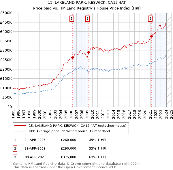 15, LAKELAND PARK, KESWICK, CA12 4AT: Price paid vs HM Land Registry's House Price Index