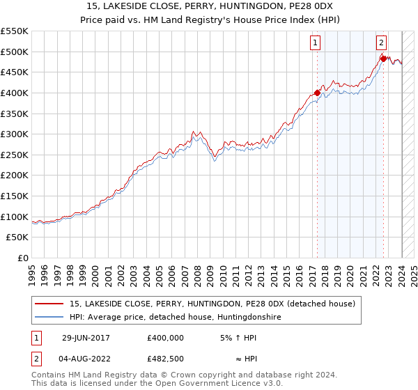 15, LAKESIDE CLOSE, PERRY, HUNTINGDON, PE28 0DX: Price paid vs HM Land Registry's House Price Index