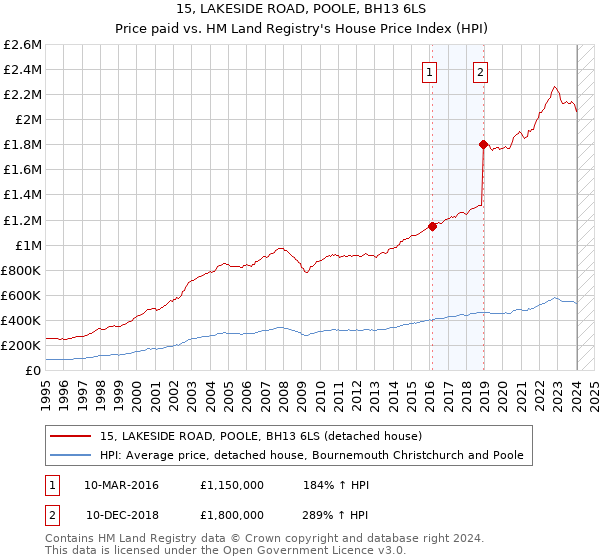 15, LAKESIDE ROAD, POOLE, BH13 6LS: Price paid vs HM Land Registry's House Price Index