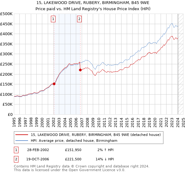 15, LAKEWOOD DRIVE, RUBERY, BIRMINGHAM, B45 9WE: Price paid vs HM Land Registry's House Price Index