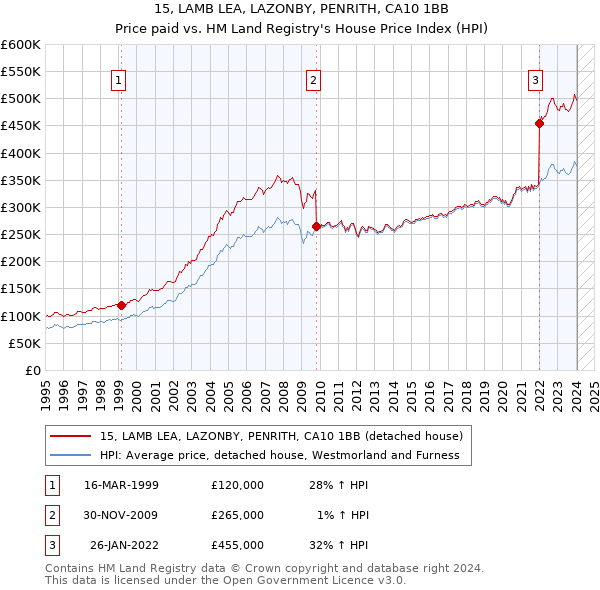 15, LAMB LEA, LAZONBY, PENRITH, CA10 1BB: Price paid vs HM Land Registry's House Price Index
