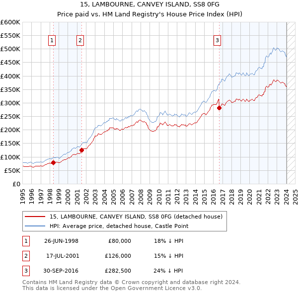 15, LAMBOURNE, CANVEY ISLAND, SS8 0FG: Price paid vs HM Land Registry's House Price Index