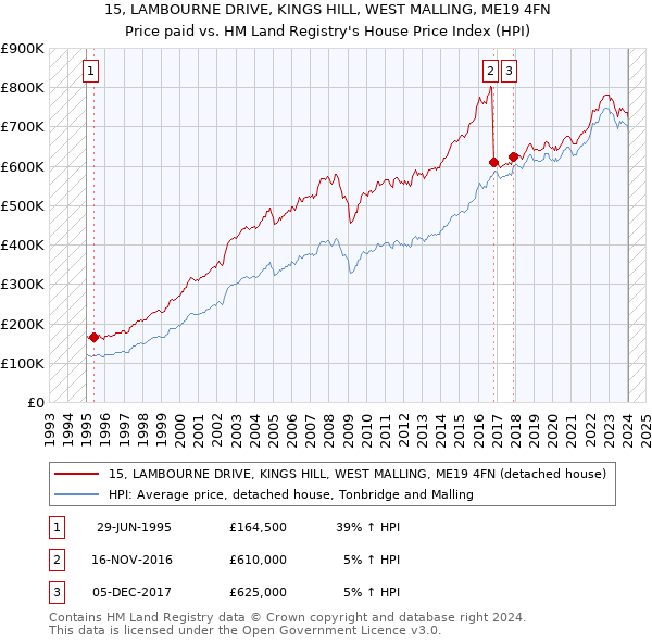 15, LAMBOURNE DRIVE, KINGS HILL, WEST MALLING, ME19 4FN: Price paid vs HM Land Registry's House Price Index