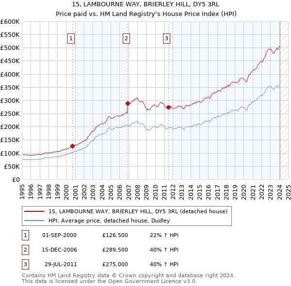 15, LAMBOURNE WAY, BRIERLEY HILL, DY5 3RL: Price paid vs HM Land Registry's House Price Index