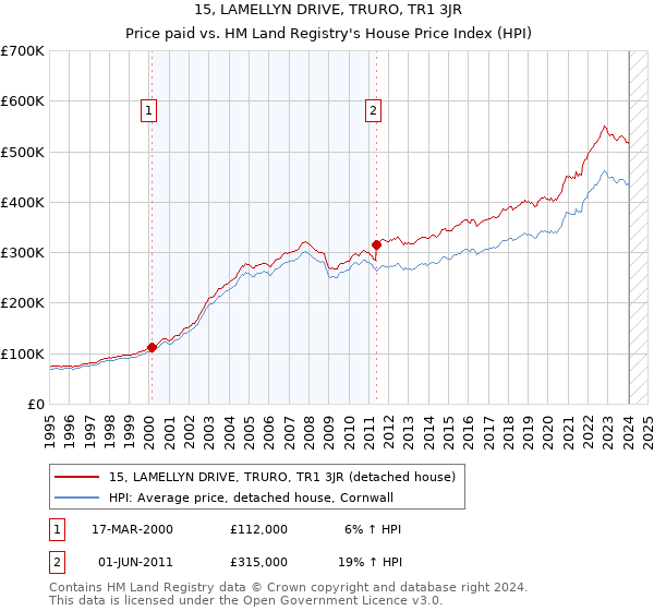 15, LAMELLYN DRIVE, TRURO, TR1 3JR: Price paid vs HM Land Registry's House Price Index