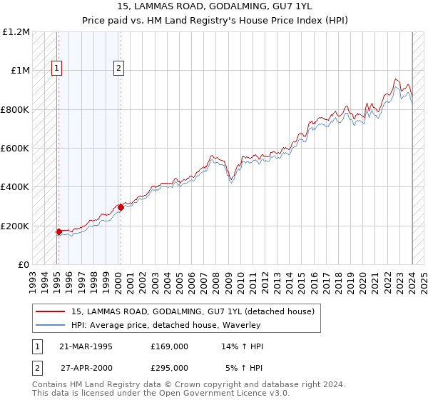 15, LAMMAS ROAD, GODALMING, GU7 1YL: Price paid vs HM Land Registry's House Price Index