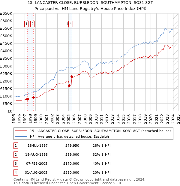 15, LANCASTER CLOSE, BURSLEDON, SOUTHAMPTON, SO31 8GT: Price paid vs HM Land Registry's House Price Index