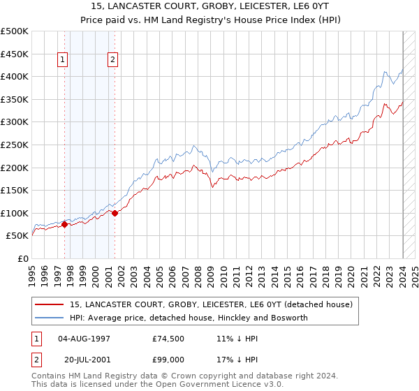 15, LANCASTER COURT, GROBY, LEICESTER, LE6 0YT: Price paid vs HM Land Registry's House Price Index