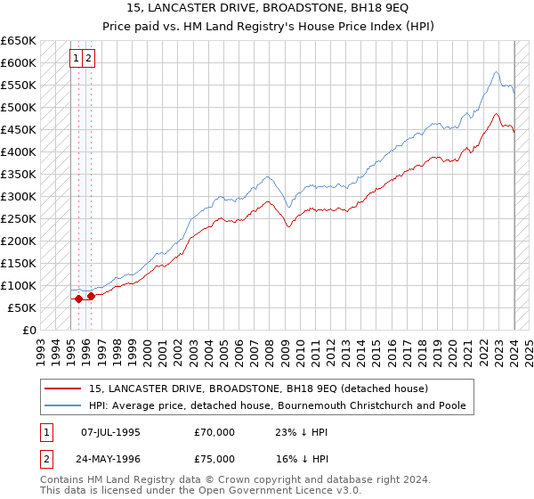 15, LANCASTER DRIVE, BROADSTONE, BH18 9EQ: Price paid vs HM Land Registry's House Price Index
