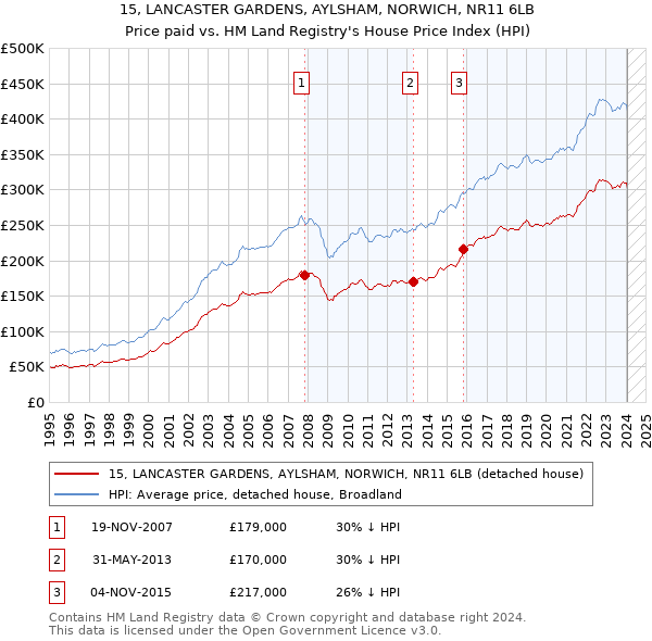 15, LANCASTER GARDENS, AYLSHAM, NORWICH, NR11 6LB: Price paid vs HM Land Registry's House Price Index