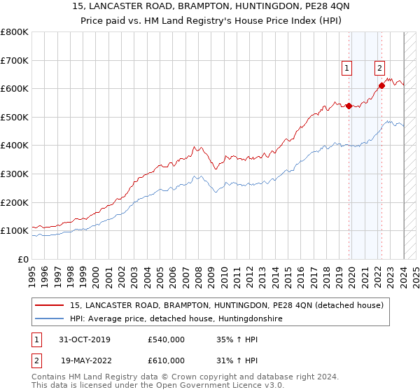 15, LANCASTER ROAD, BRAMPTON, HUNTINGDON, PE28 4QN: Price paid vs HM Land Registry's House Price Index
