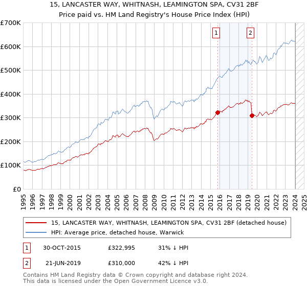 15, LANCASTER WAY, WHITNASH, LEAMINGTON SPA, CV31 2BF: Price paid vs HM Land Registry's House Price Index