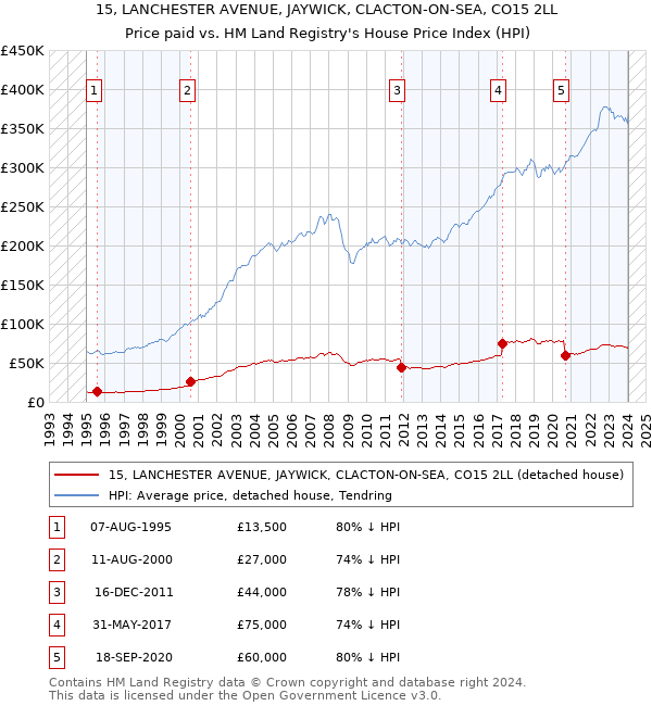 15, LANCHESTER AVENUE, JAYWICK, CLACTON-ON-SEA, CO15 2LL: Price paid vs HM Land Registry's House Price Index