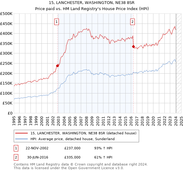 15, LANCHESTER, WASHINGTON, NE38 8SR: Price paid vs HM Land Registry's House Price Index