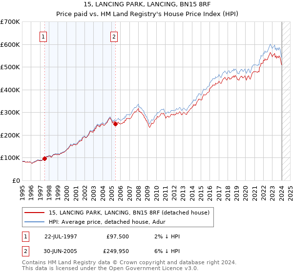 15, LANCING PARK, LANCING, BN15 8RF: Price paid vs HM Land Registry's House Price Index