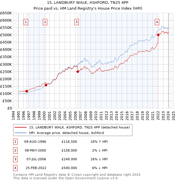 15, LANDBURY WALK, ASHFORD, TN25 4PP: Price paid vs HM Land Registry's House Price Index
