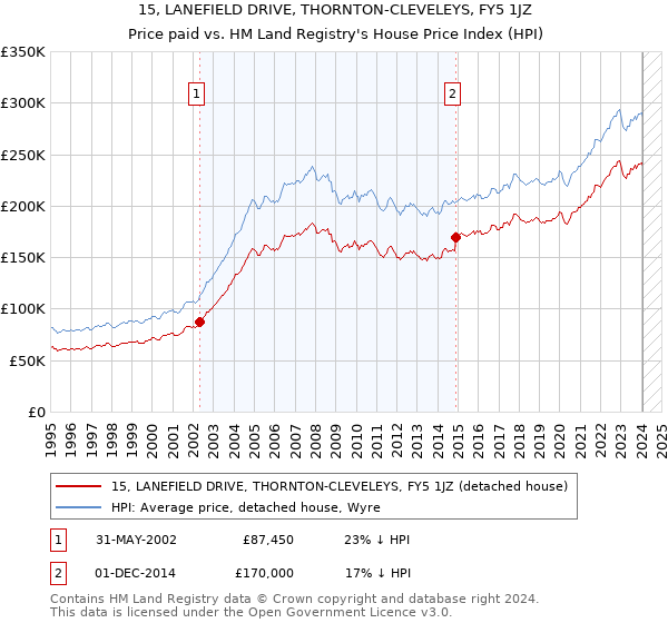 15, LANEFIELD DRIVE, THORNTON-CLEVELEYS, FY5 1JZ: Price paid vs HM Land Registry's House Price Index