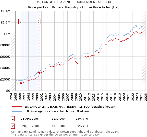 15, LANGDALE AVENUE, HARPENDEN, AL5 5QU: Price paid vs HM Land Registry's House Price Index