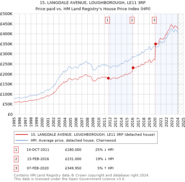 15, LANGDALE AVENUE, LOUGHBOROUGH, LE11 3RP: Price paid vs HM Land Registry's House Price Index