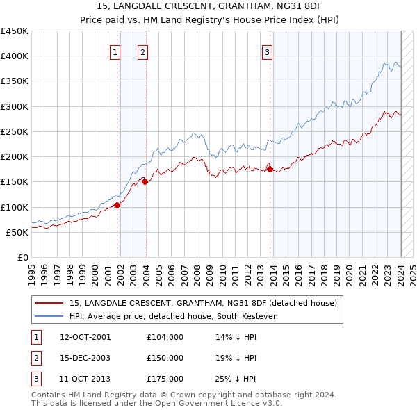 15, LANGDALE CRESCENT, GRANTHAM, NG31 8DF: Price paid vs HM Land Registry's House Price Index
