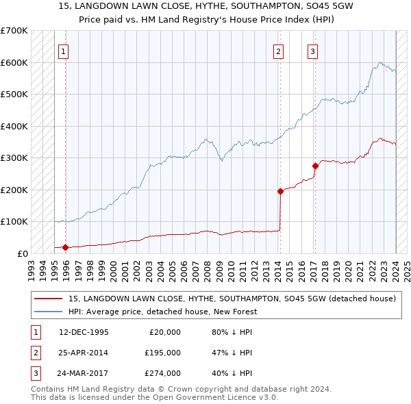 15, LANGDOWN LAWN CLOSE, HYTHE, SOUTHAMPTON, SO45 5GW: Price paid vs HM Land Registry's House Price Index