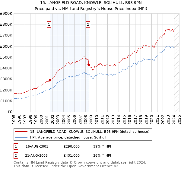 15, LANGFIELD ROAD, KNOWLE, SOLIHULL, B93 9PN: Price paid vs HM Land Registry's House Price Index