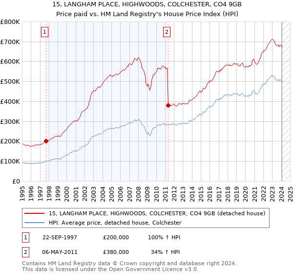 15, LANGHAM PLACE, HIGHWOODS, COLCHESTER, CO4 9GB: Price paid vs HM Land Registry's House Price Index
