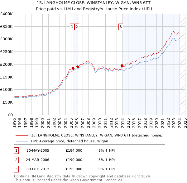 15, LANGHOLME CLOSE, WINSTANLEY, WIGAN, WN3 6TT: Price paid vs HM Land Registry's House Price Index