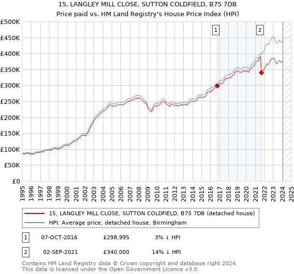 15, LANGLEY MILL CLOSE, SUTTON COLDFIELD, B75 7DB: Price paid vs HM Land Registry's House Price Index