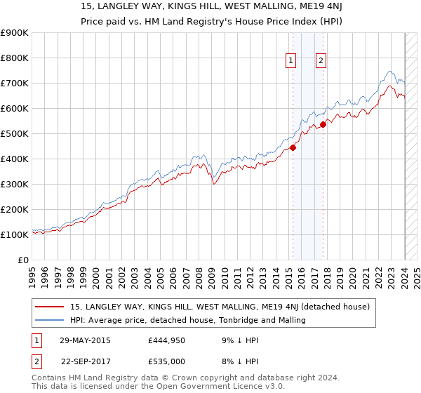 15, LANGLEY WAY, KINGS HILL, WEST MALLING, ME19 4NJ: Price paid vs HM Land Registry's House Price Index