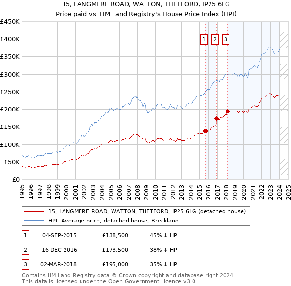 15, LANGMERE ROAD, WATTON, THETFORD, IP25 6LG: Price paid vs HM Land Registry's House Price Index