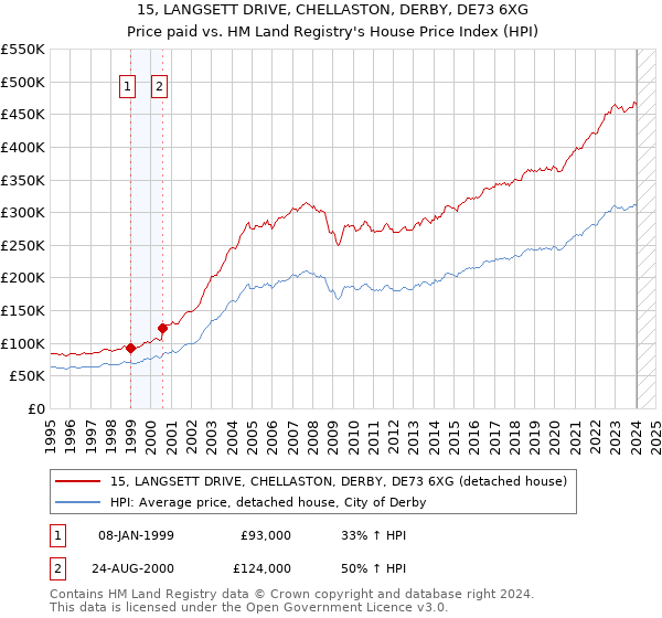 15, LANGSETT DRIVE, CHELLASTON, DERBY, DE73 6XG: Price paid vs HM Land Registry's House Price Index