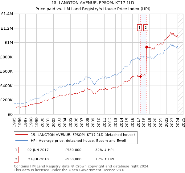 15, LANGTON AVENUE, EPSOM, KT17 1LD: Price paid vs HM Land Registry's House Price Index