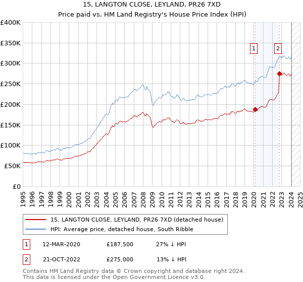 15, LANGTON CLOSE, LEYLAND, PR26 7XD: Price paid vs HM Land Registry's House Price Index