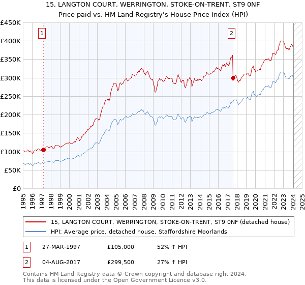 15, LANGTON COURT, WERRINGTON, STOKE-ON-TRENT, ST9 0NF: Price paid vs HM Land Registry's House Price Index