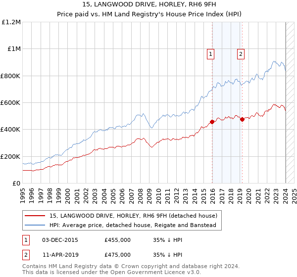 15, LANGWOOD DRIVE, HORLEY, RH6 9FH: Price paid vs HM Land Registry's House Price Index
