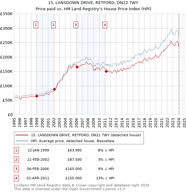 15, LANSDOWN DRIVE, RETFORD, DN22 7WY: Price paid vs HM Land Registry's House Price Index