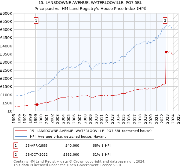 15, LANSDOWNE AVENUE, WATERLOOVILLE, PO7 5BL: Price paid vs HM Land Registry's House Price Index