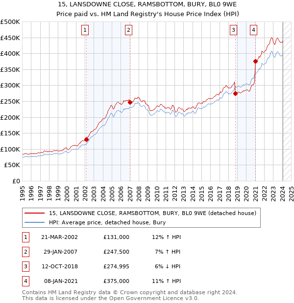 15, LANSDOWNE CLOSE, RAMSBOTTOM, BURY, BL0 9WE: Price paid vs HM Land Registry's House Price Index