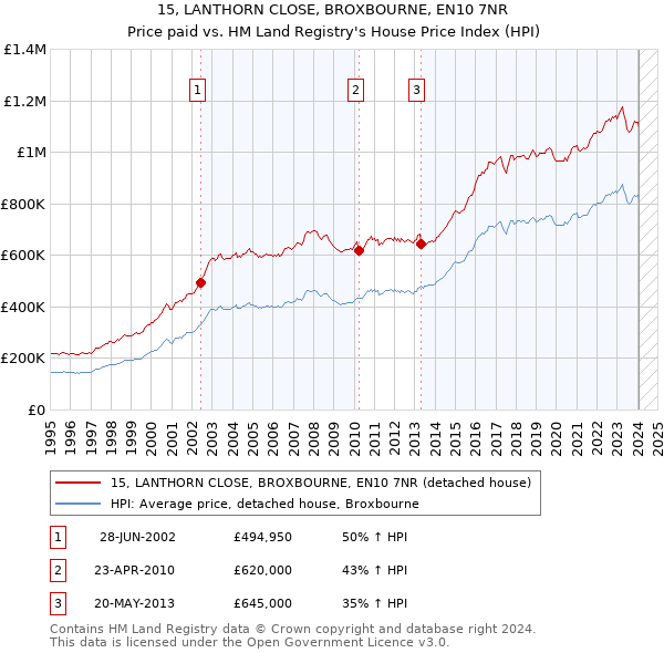 15, LANTHORN CLOSE, BROXBOURNE, EN10 7NR: Price paid vs HM Land Registry's House Price Index